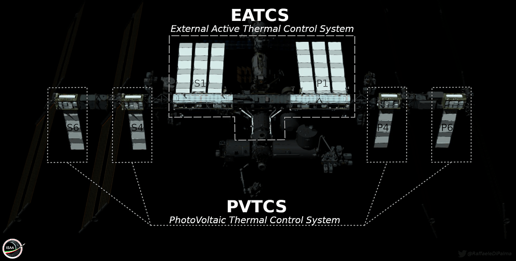 ATCS (Active Thermal Control System) Come ti raffreddo la ISS