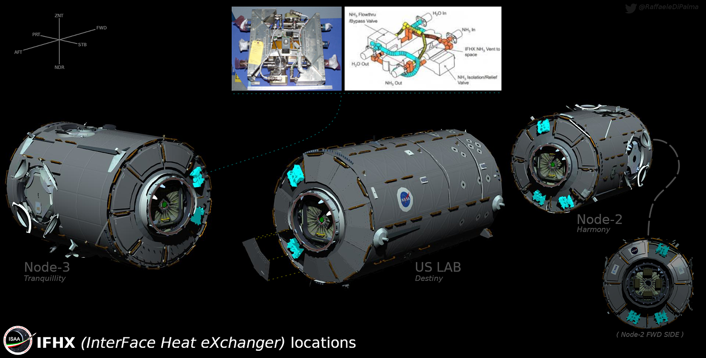 ATCS (Active Thermal Control System) Come ti raffreddo la ISS